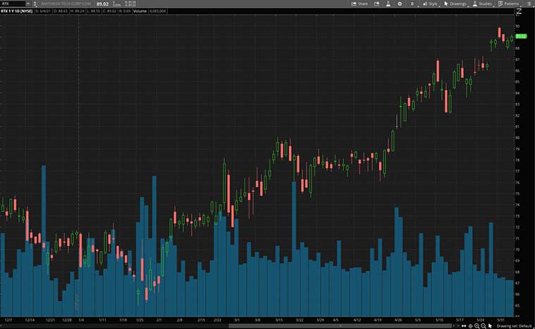 robotics stocks to buy right now (RTX stock)