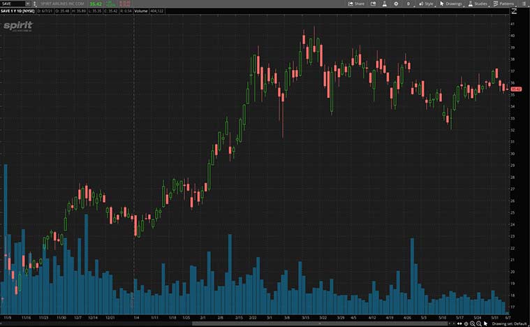 best airline stocks to buy now (SAVE stock)