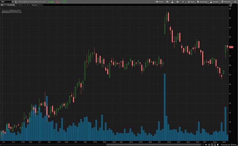 stocks to buy now (SBH stock)