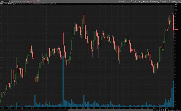 best health care stocks (SCYX stock)