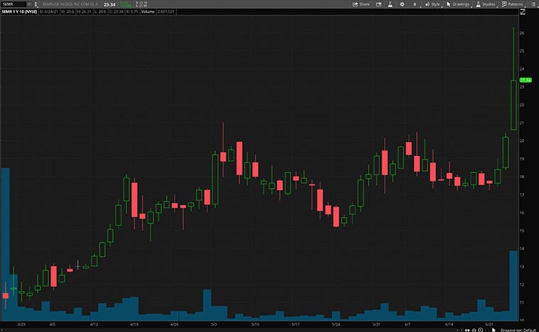 best tech stocks (SEMR Stock)