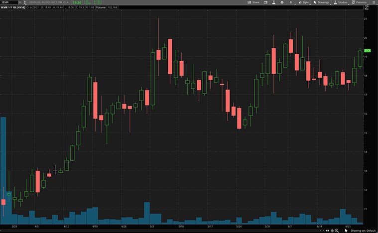 tech stocks (SEMR stock)