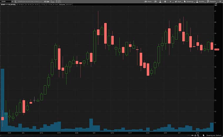 top advertising stocks (SEMR stock)