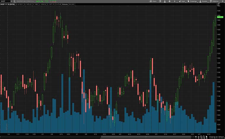 best retail stocks to buy now (SHOP stock)