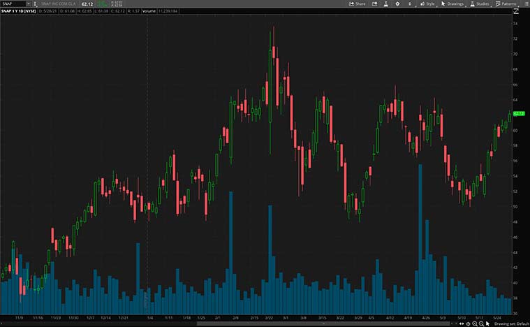 best communication stocks (SNAP stock)
