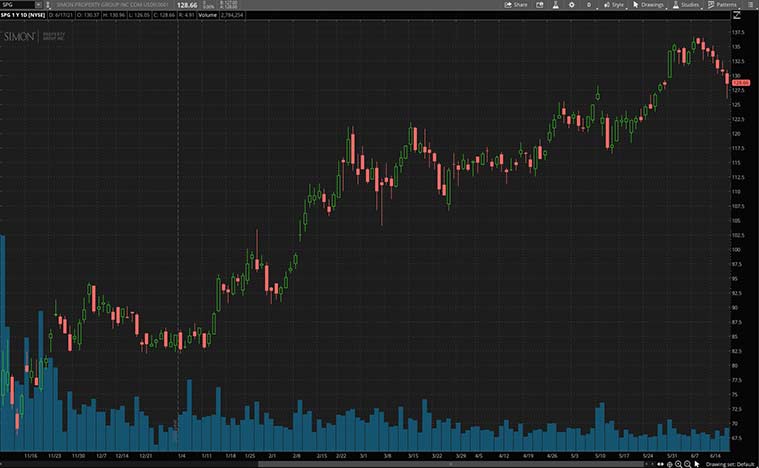 top real estate stocks (SPG stock)