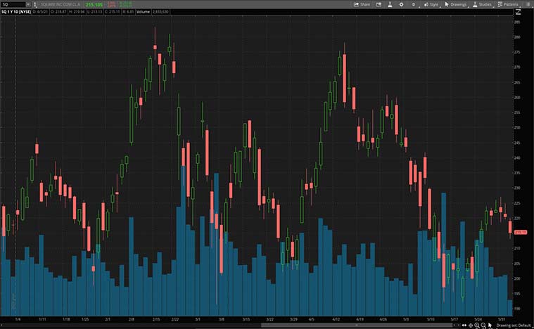 best growth stocks (SQ Stock)