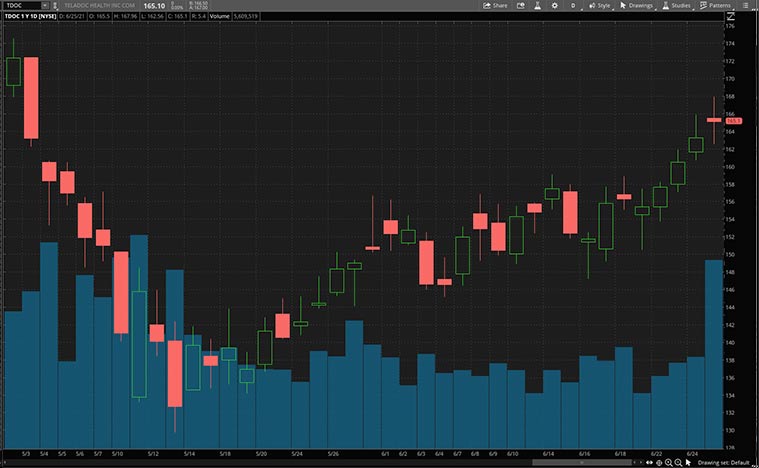 best tech stocks (TDOC stock)
