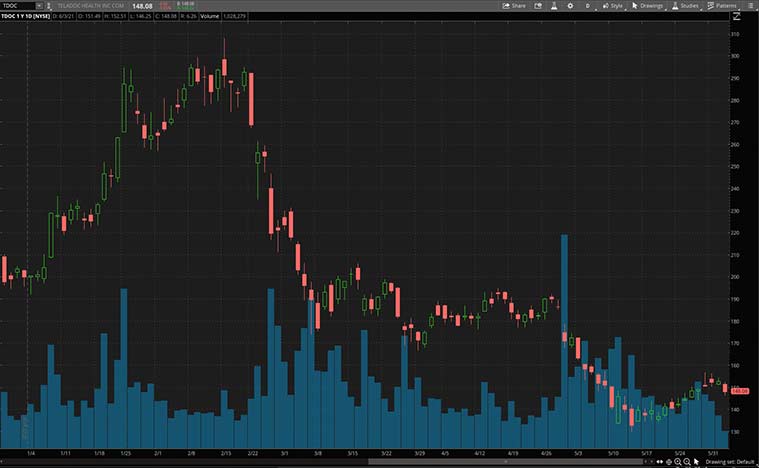 best growth stocks to buy (TDOC stock)
