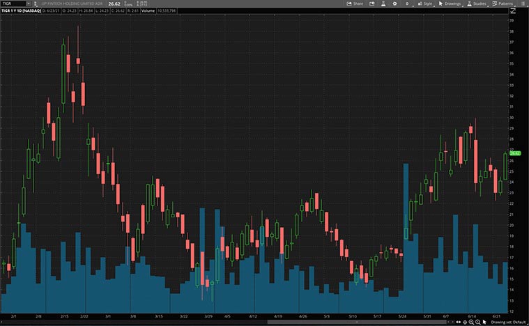 top growth stocks (TIGR Stock)