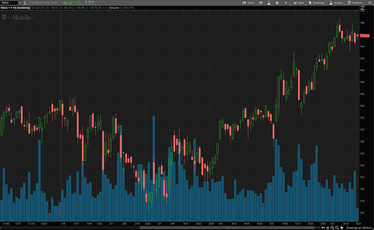 5g stocks to buy now (TMUS stock)