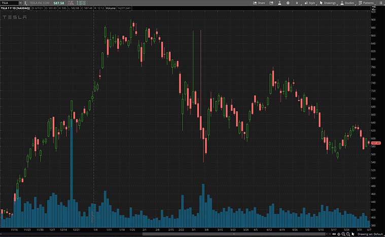 best green energy stocks (TSLA stock)