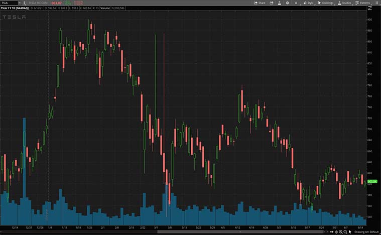 electric vehicle stocks (TSLA stock)