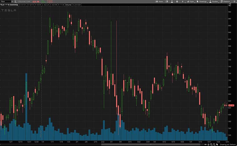best meme stocks (TSLA stock)