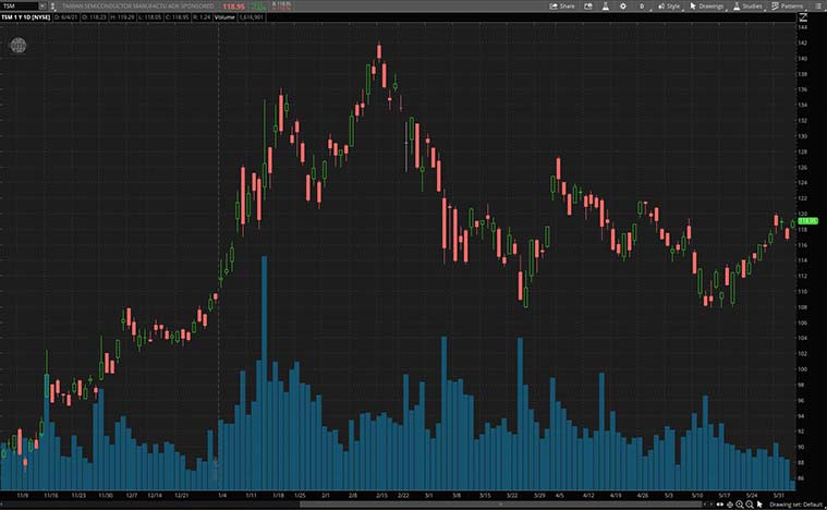 semiconductor stocks to buy now (TSM stock)