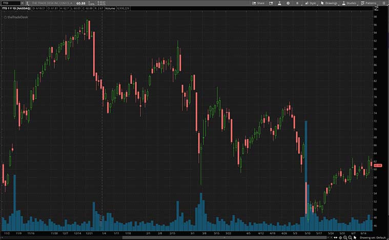 best advertising stocks to buy now (TTD stock)