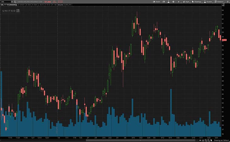 best consumer stocks (UAL stock)