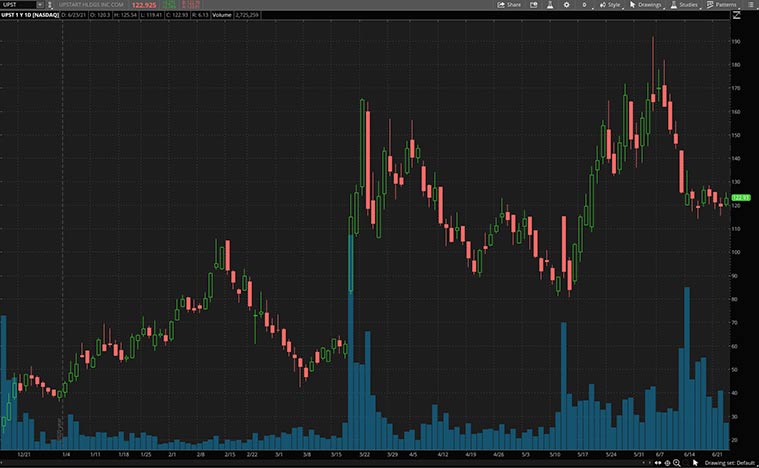 top tech stocks (UPST stock)
