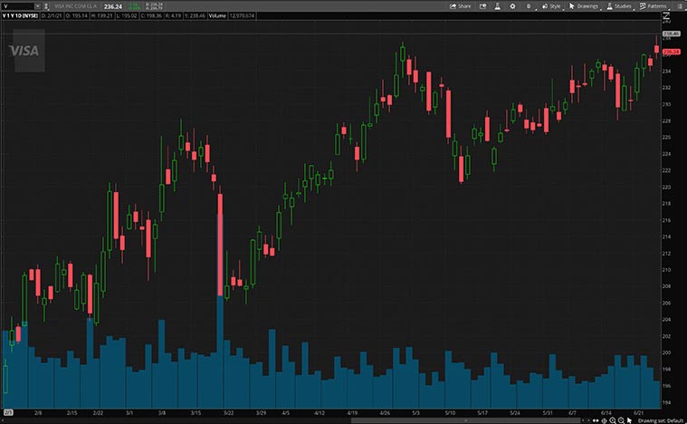 best tech stocks (V stock)