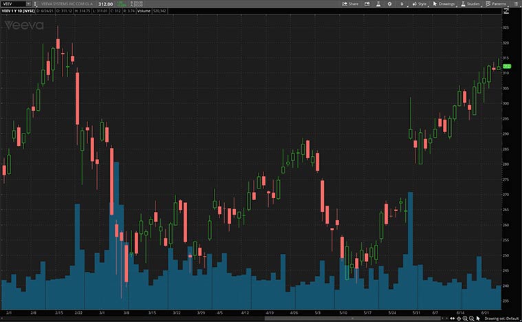 best health care stocks (VEEV stock)