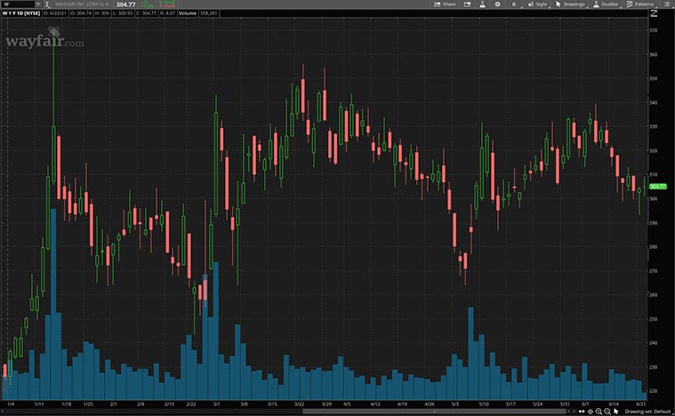 best e-commerce stocks (W stock)
