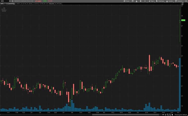 meme stocks (WEN stock)