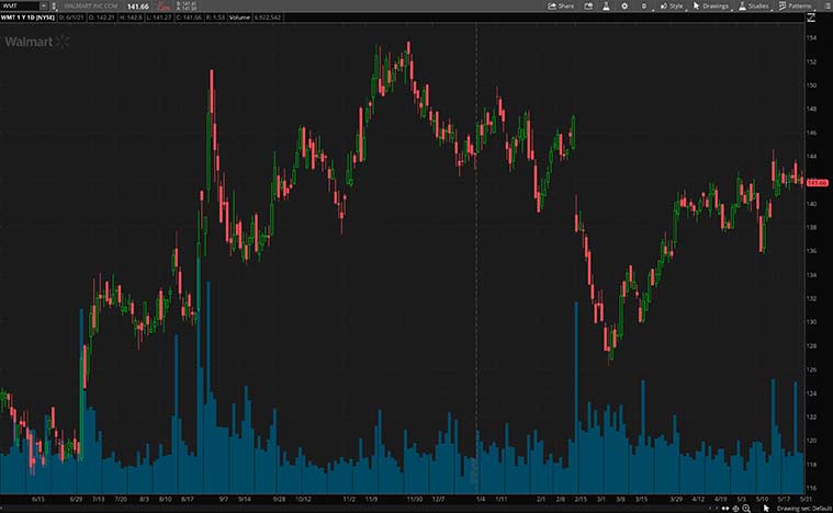 top value stocks (WMT stock)