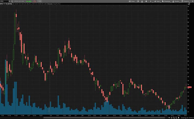best electric vehicle stocks (XPEV stock)