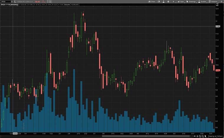 top growth stocks to watch (ZNGA stock)