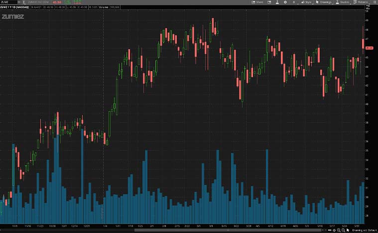 cyclical stocks to buy now (ZUMZ