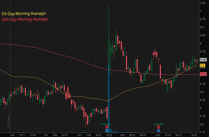 best penny stocks to watch Aptose Biosciences APTO stock chart
