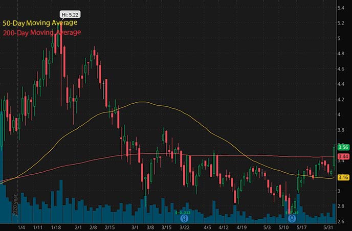 best penny stocks to watch Mustang Bio MBIO stock chart