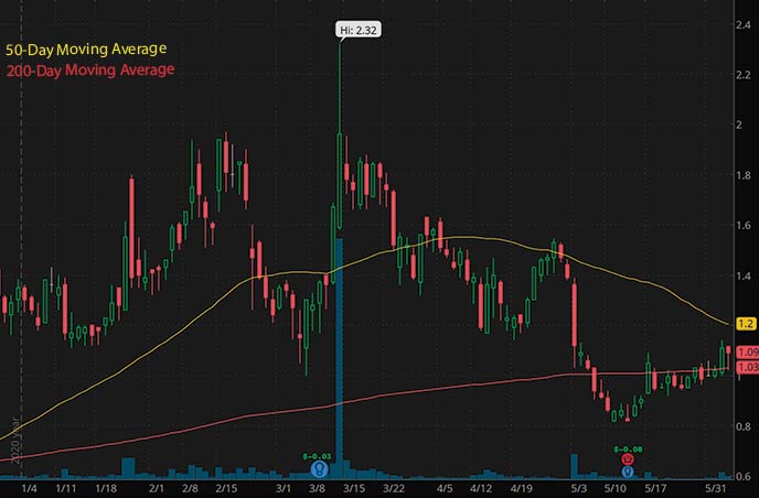 best penny stocks to watch Regulus Therapeutics RGLS stock chart