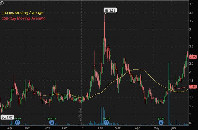 biotech penny stocks to watch this week Kintara Therapeutics KTRA stock chart