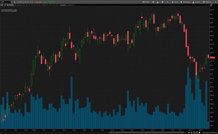 best infrastructure stocks (CAT stock)
