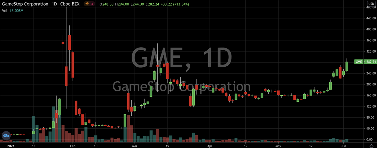 Are These Meme Stocks Going To Blow Up Again?