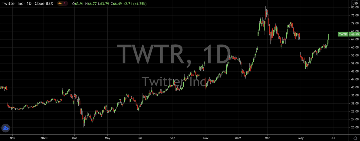 Top Social Media Stocks For Q3