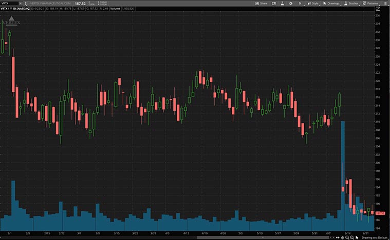 top growth stocks to watch (VRTX Stock)