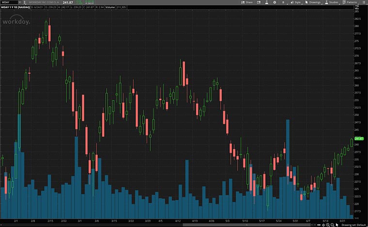 cloud stocks (WDAY stock)