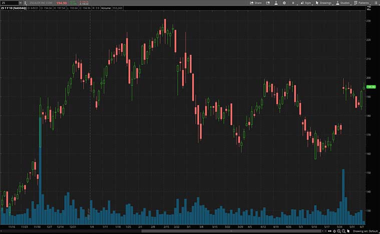 best cybersecurity stocks (ZS stock)