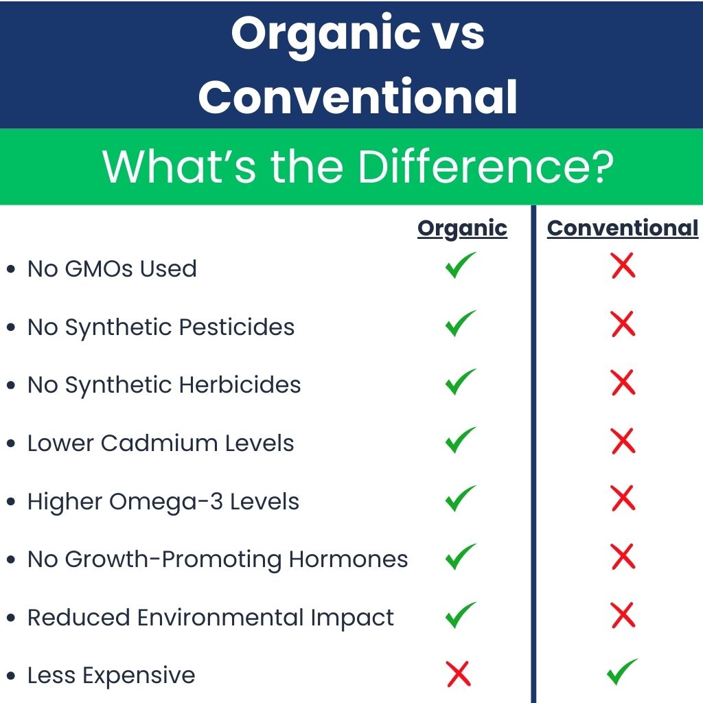 organic vs conventional food