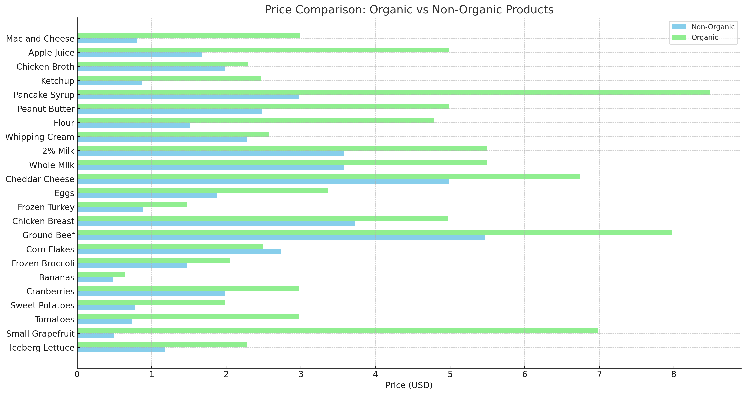 organic vs non-organic prices