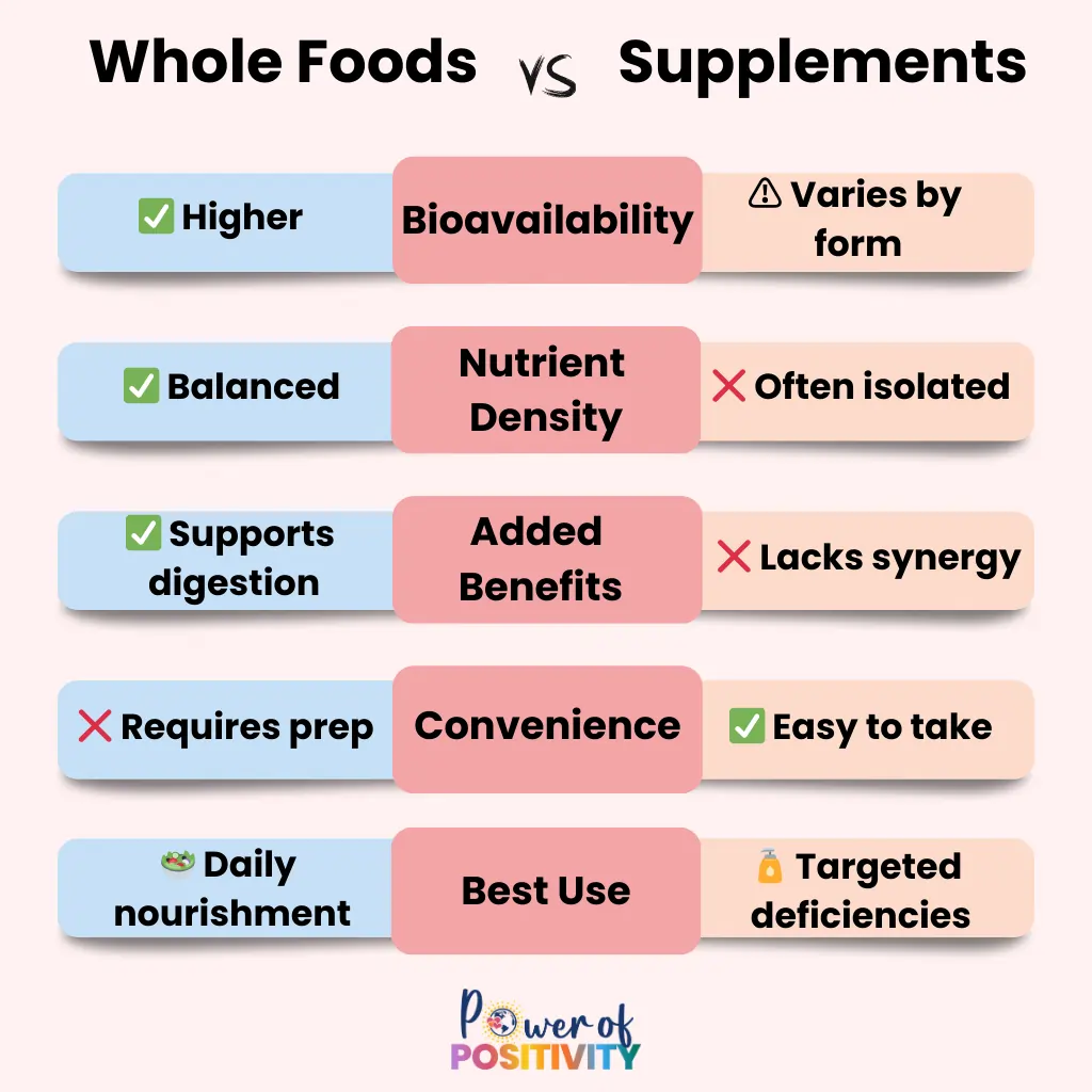 whole foods vs supplements weight loss